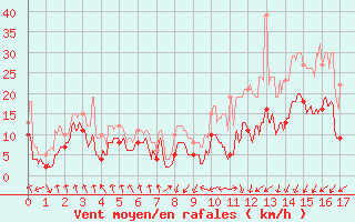 Courbe de la force du vent pour Calvi (2B)