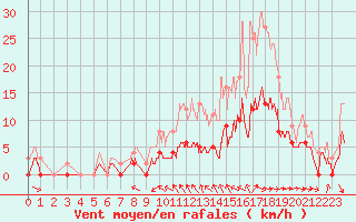 Courbe de la force du vent pour Metz (57)