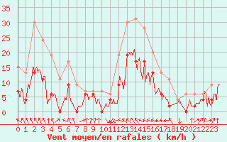 Courbe de la force du vent pour Muret (31)