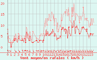 Courbe de la force du vent pour Melun (77)