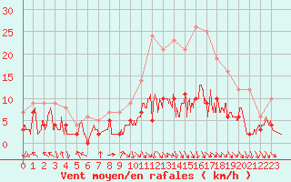 Courbe de la force du vent pour Gourdon (46)