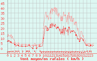 Courbe de la force du vent pour Guret Saint-Laurent (23)