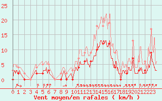 Courbe de la force du vent pour Brive-Laroche (19)