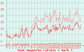 Courbe de la force du vent pour Orly (91)