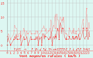 Courbe de la force du vent pour Bagnres-de-Luchon (31)