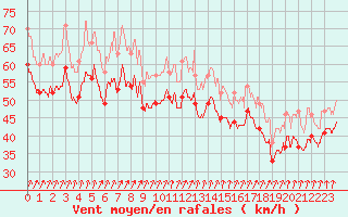 Courbe de la force du vent pour Pointe du Raz (29)