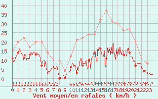 Courbe de la force du vent pour Aubenas - Lanas (07)