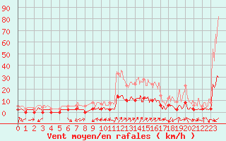 Courbe de la force du vent pour La Mure-Argens (04)