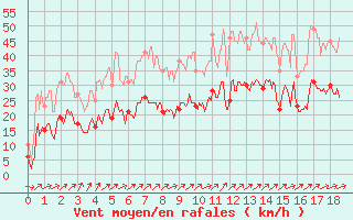 Courbe de la force du vent pour Royan-Mdis (17)