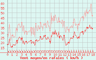 Courbe de la force du vent pour Steenvoorde (59)