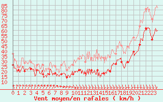 Courbe de la force du vent pour Mont-Aigoual (30)