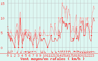 Courbe de la force du vent pour Salon-de-Provence (13)