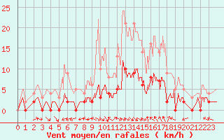 Courbe de la force du vent pour Villar-d