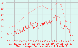 Courbe de la force du vent pour Clermont-Ferrand (63)