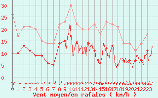 Courbe de la force du vent pour Boulogne (62)