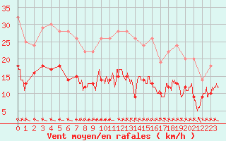 Courbe de la force du vent pour Le Touquet (62)