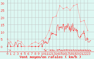 Courbe de la force du vent pour Metz (57)