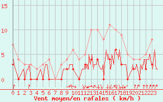 Courbe de la force du vent pour Auch (32)