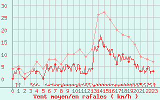 Courbe de la force du vent pour Dax (40)