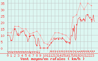 Courbe de la force du vent pour Troyes (10)