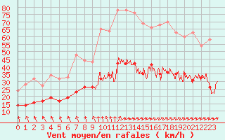 Courbe de la force du vent pour Boulogne (62)