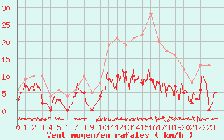 Courbe de la force du vent pour Cognac (16)