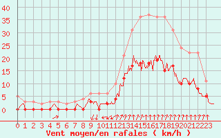 Courbe de la force du vent pour Montlimar (26)