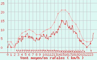 Courbe de la force du vent pour Saint-Brieuc (22)