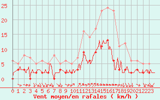 Courbe de la force du vent pour Toulon (83)