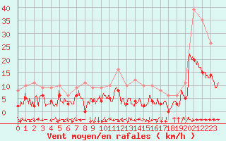 Courbe de la force du vent pour Albi (81)