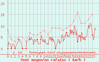 Courbe de la force du vent pour Metz (57)