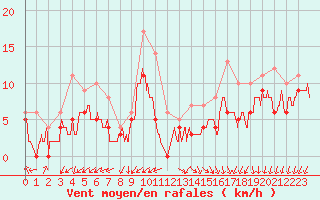 Courbe de la force du vent pour Rioux Martin (16)