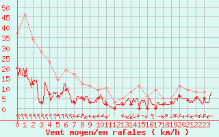 Courbe de la force du vent pour Mende - Chabrits (48)