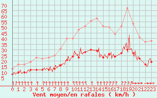 Courbe de la force du vent pour Quimper (29)