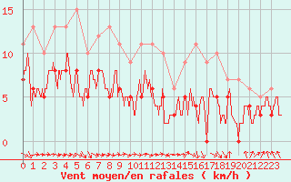 Courbe de la force du vent pour Toulouse-Francazal (31)