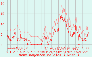 Courbe de la force du vent pour Muret (31)