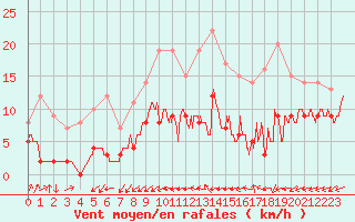 Courbe de la force du vent pour Choue (41)
