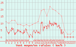 Courbe de la force du vent pour Besanon (25)