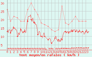 Courbe de la force du vent pour Cap de la Hague (50)