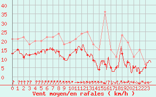 Courbe de la force du vent pour Albert-Bray (80)