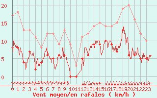 Courbe de la force du vent pour Guret Saint-Laurent (23)