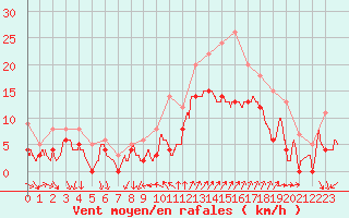 Courbe de la force du vent pour Saint-Nazaire (44)