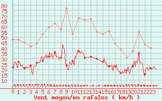 Courbe de la force du vent pour Reims-Prunay (51)