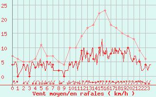 Courbe de la force du vent pour Aubenas - Lanas (07)
