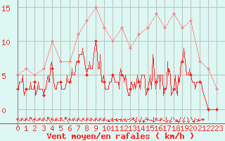 Courbe de la force du vent pour Guret Saint-Laurent (23)