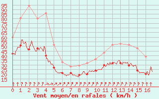 Courbe de la force du vent pour Saint-Quentin (02)