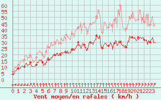 Courbe de la force du vent pour Lille (59)