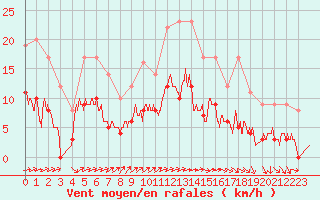 Courbe de la force du vent pour Langres (52) 