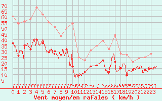 Courbe de la force du vent pour Lyon - Saint-Exupry (69)