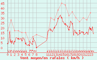 Courbe de la force du vent pour Cap Sagro (2B)